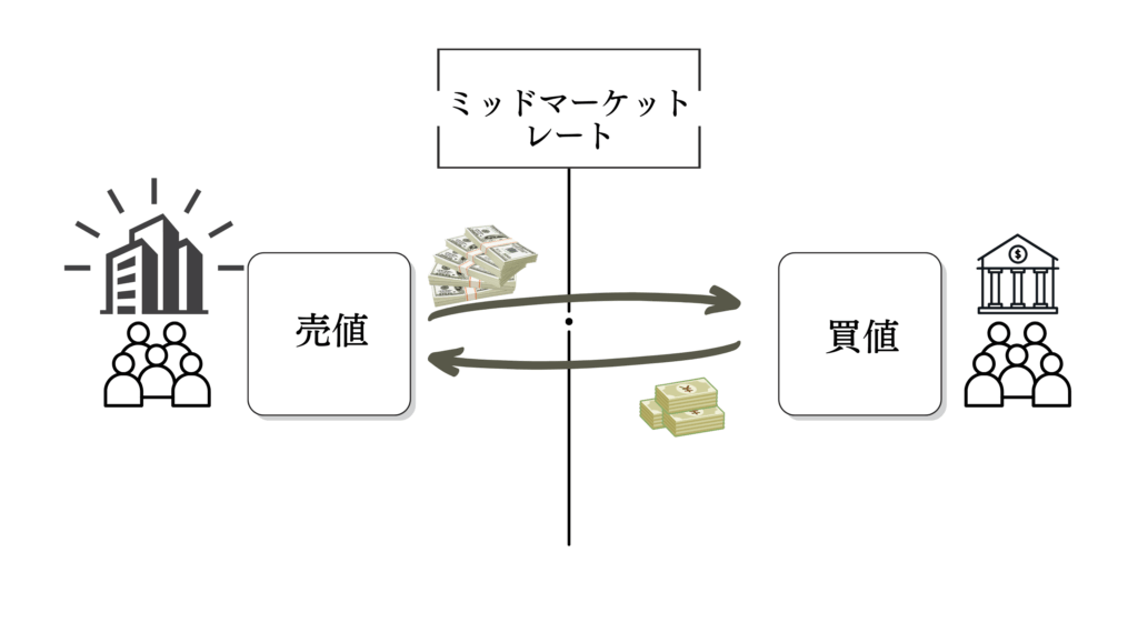 Wiseのミッドマーケットレートの図解説明
