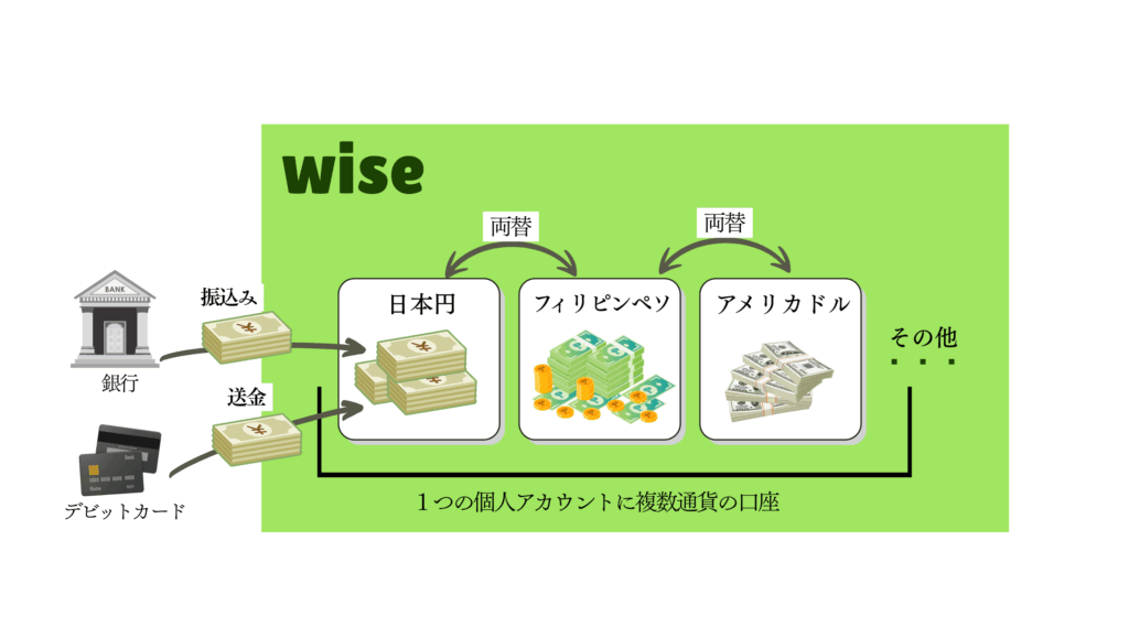 Wiseのマルチカレンシー口座の図解説明
