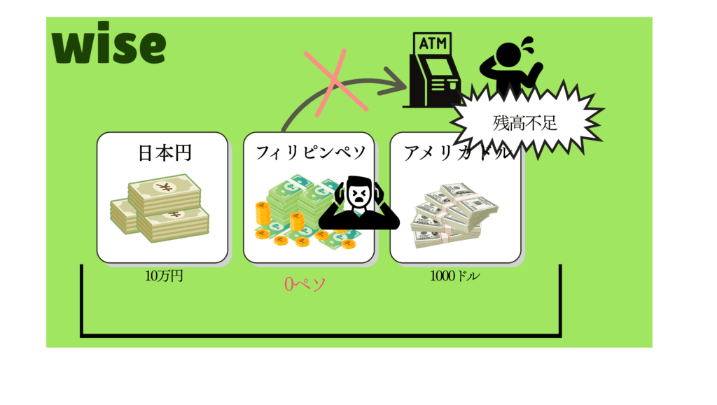 Wiseのスマート両替機能の図解説明