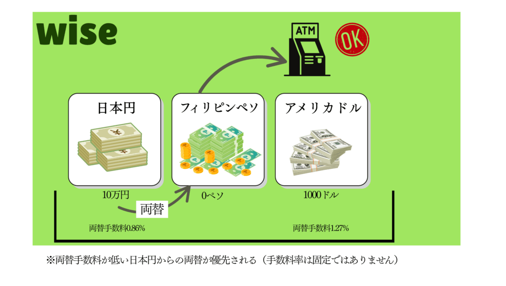 Wiseのスマート両替機能の図解説明